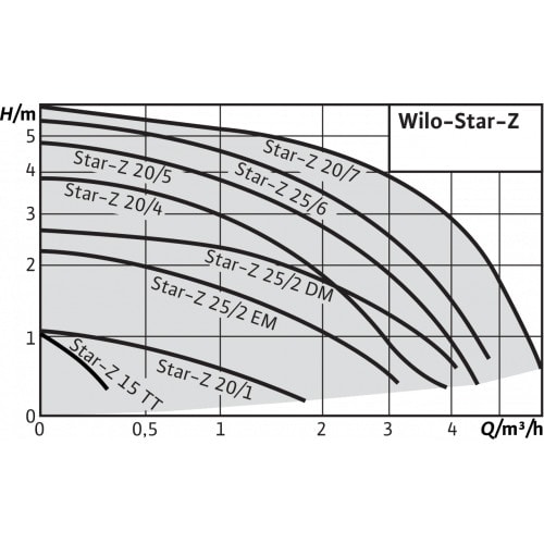 Насос циркуляционный WILO STAR-Z 20/5