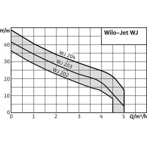 Насос WILO WJ-204-EM