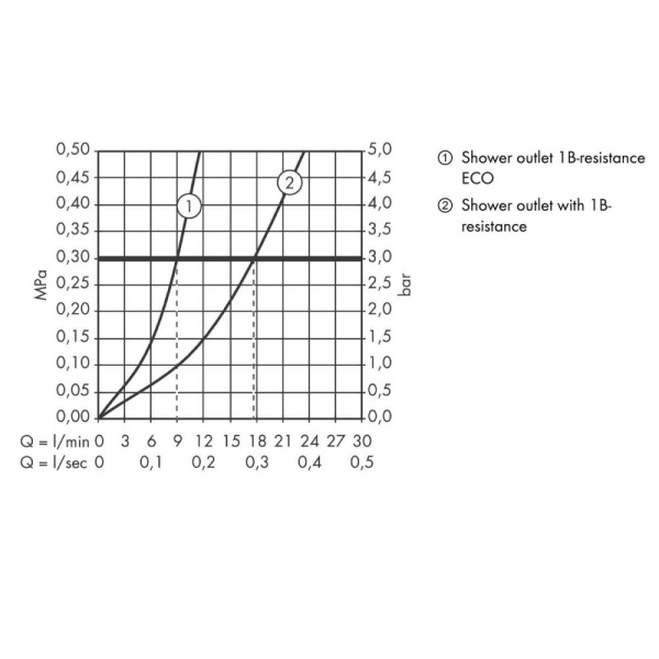 Смеситель для душа hansgrohe Novus 71062000 2 скорости потока хром