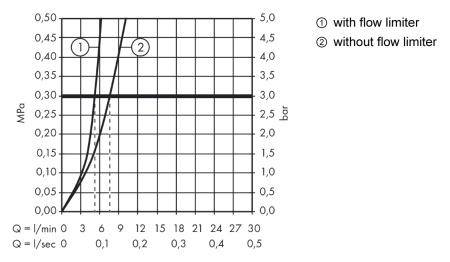 Смеситель для раковины hansgrohe Logis 71071000