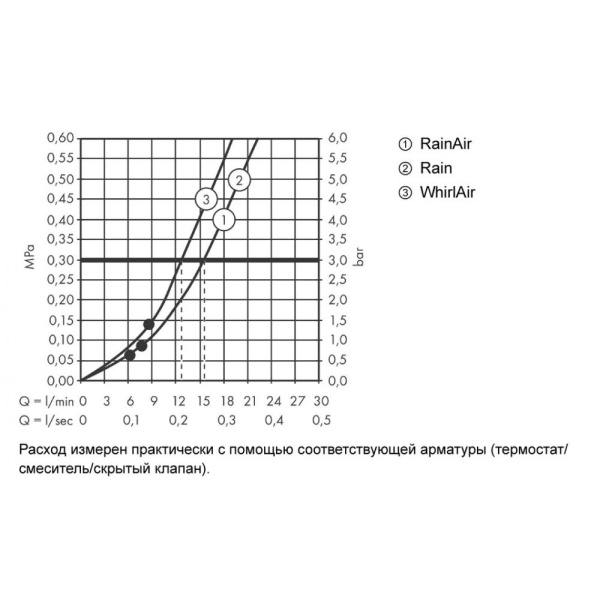 Душевой набор hansgrohe Raindance Select S 120 3jet 26320400 со штангой 65 см