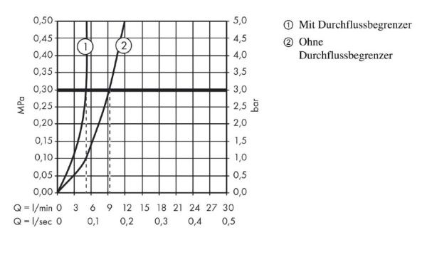 Смеситель для раковины hansgrohe Novus 71030000